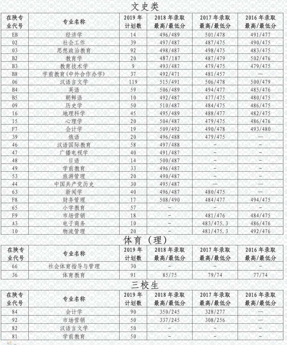 2019渭南师范学院录取分数线汇总(含2016-2019历年)