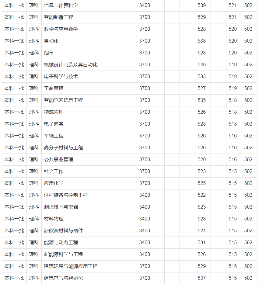 2019郑州轻工业大学录取分数线汇总(含2016-2019历年)