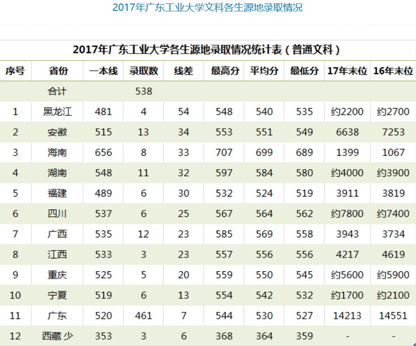 2019广东工业大学录取分数线汇总(含2017-2019历年)