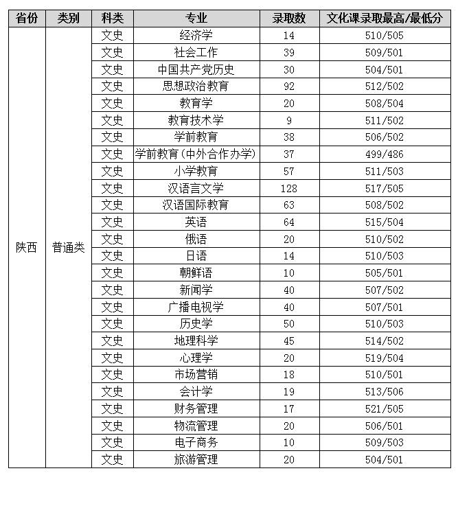 2019渭南师范学院录取分数线汇总(含2016-2019历年)